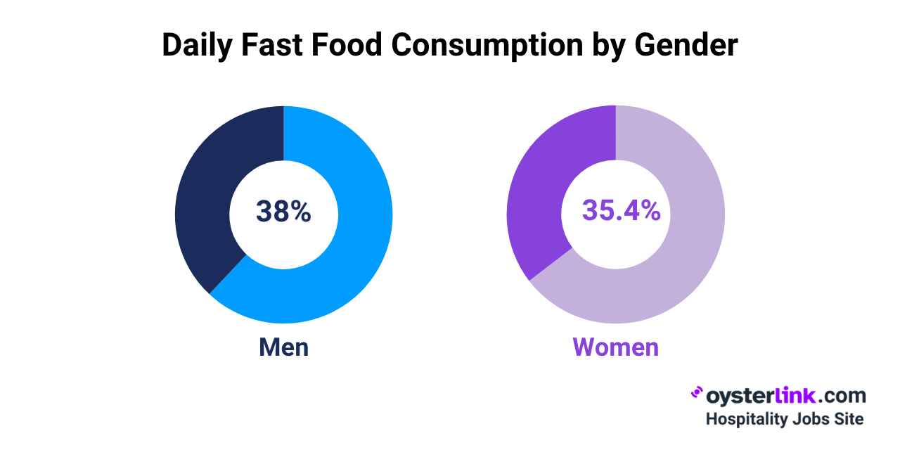 Who Eats Fast Food More Often gender